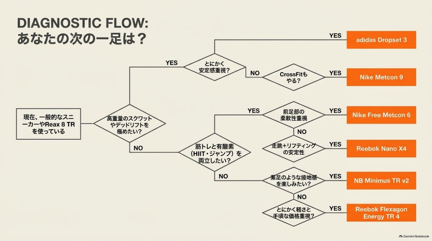 ジムシューズの診断フロー